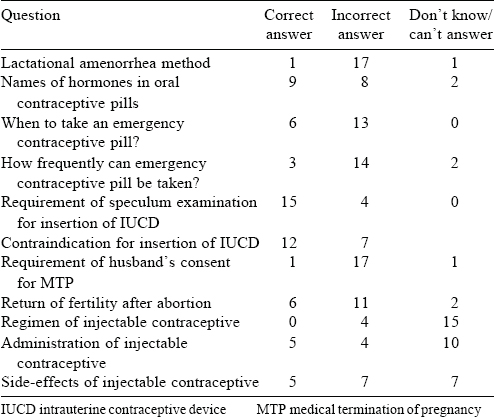 Family planning training needs of auxiliary nurse midwives in Jharkhand,  India: Lessons from an assessment - The National Medical Journal of India