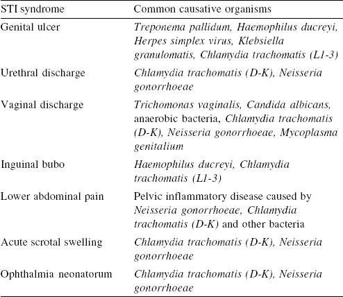 STD Discharge, STD Discharge Chart