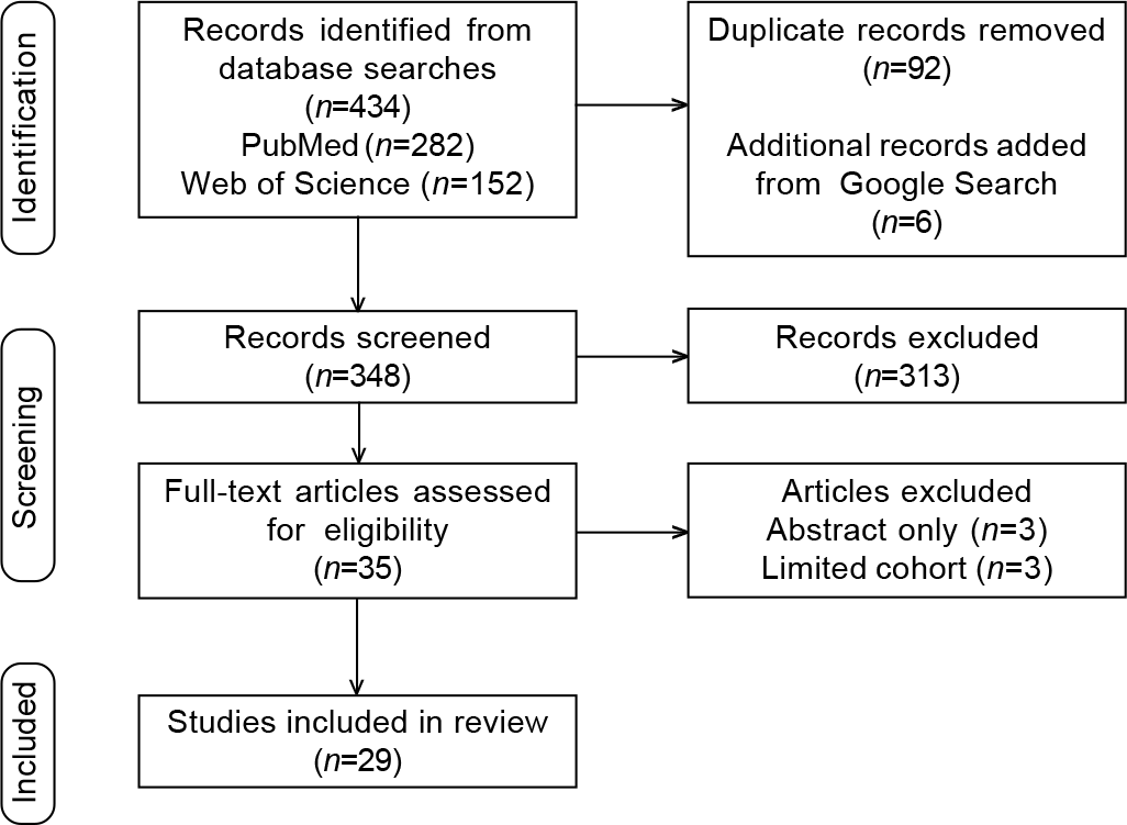 Preferred reporting items for systematic reviews and meta-analyses (PRISMA) diagram for study screening, selection, exclusion and inclusion