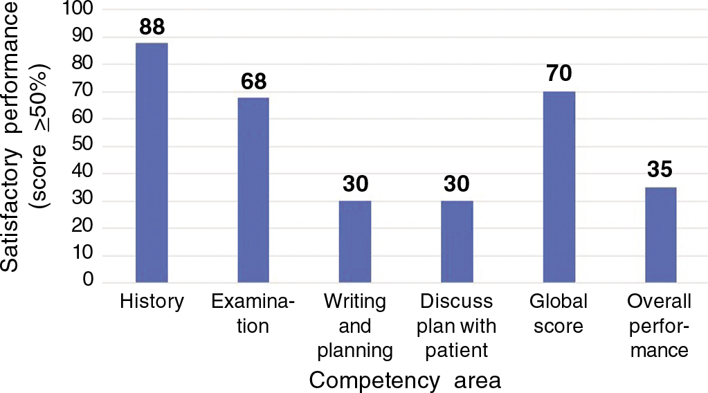 The interns performed poorly in discussing the management plan and the overall score was 47%