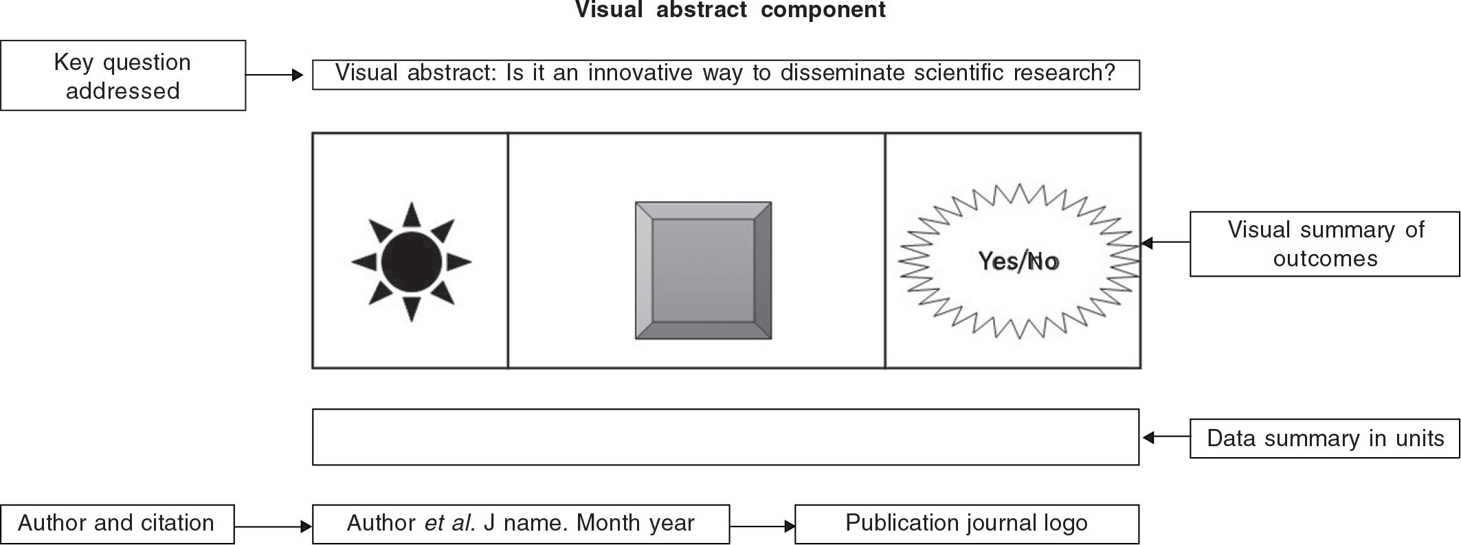 A diagrammatic representation of a visual abstract template