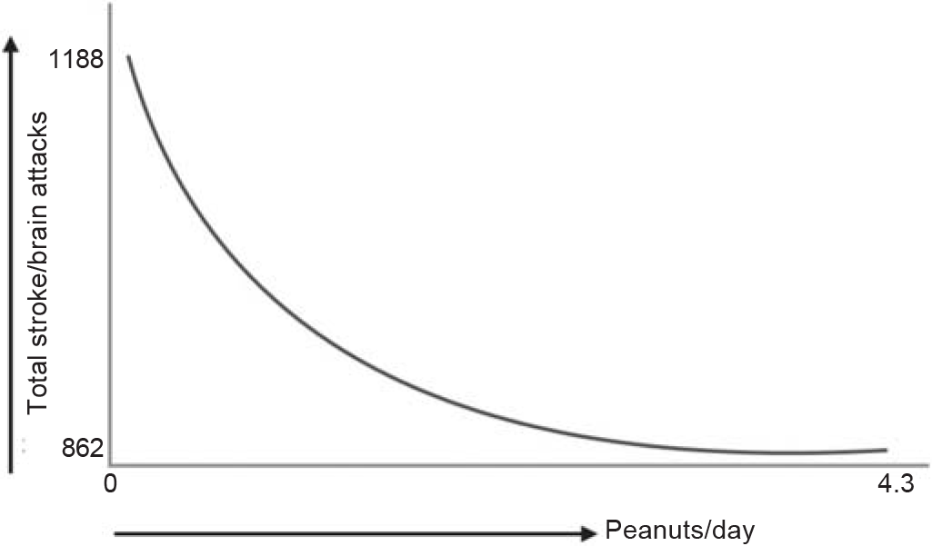 Eating peanuts reduces the risk of ischaemic stroke (adapted from Ikehara et al. Stroke 2021;52:3543)