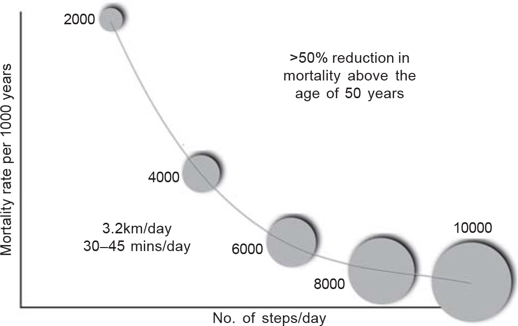 Mortality and number of steps walked per day (adapted from Saint-Maurice et al. JAMA 2020;323:1151)