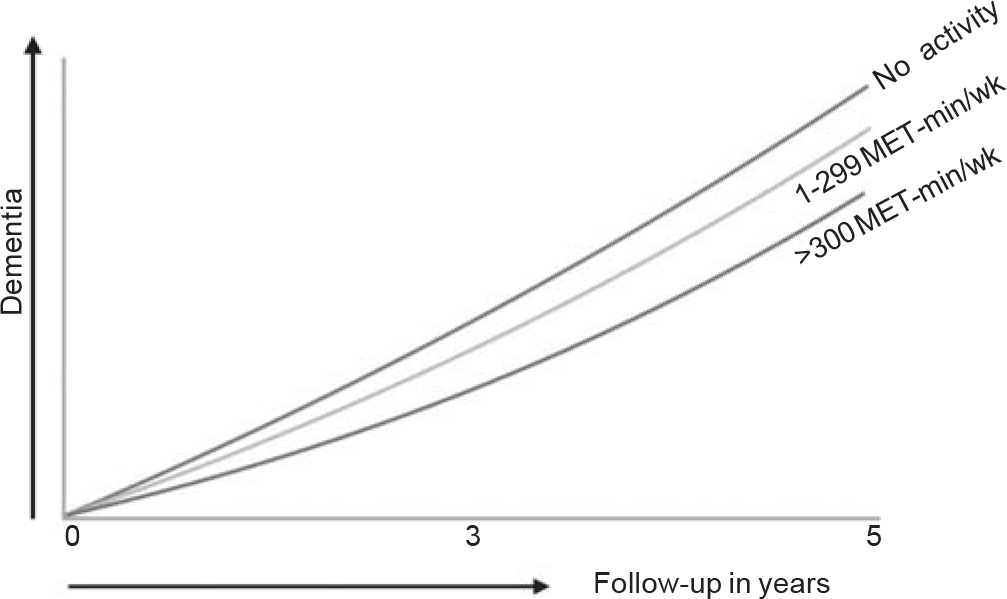 Light physical activity helps reduce incidence of dementia (adapted from Yoon et al. JAMA Netw Open 2021;4:e2138526)