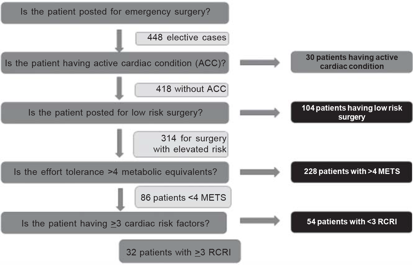 Assessing the appropriateness of the cardiology referral METS Metabolic equivalents RCRI Revised Cardiac Risk Index ACC American College of Cardiology