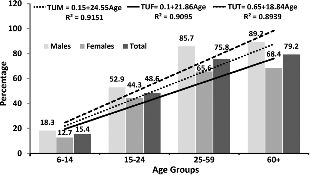 Trend in tobacco use by the age of respondents TUM tobacco use among men TUF tobacco use among women TUT tobacco use among total population