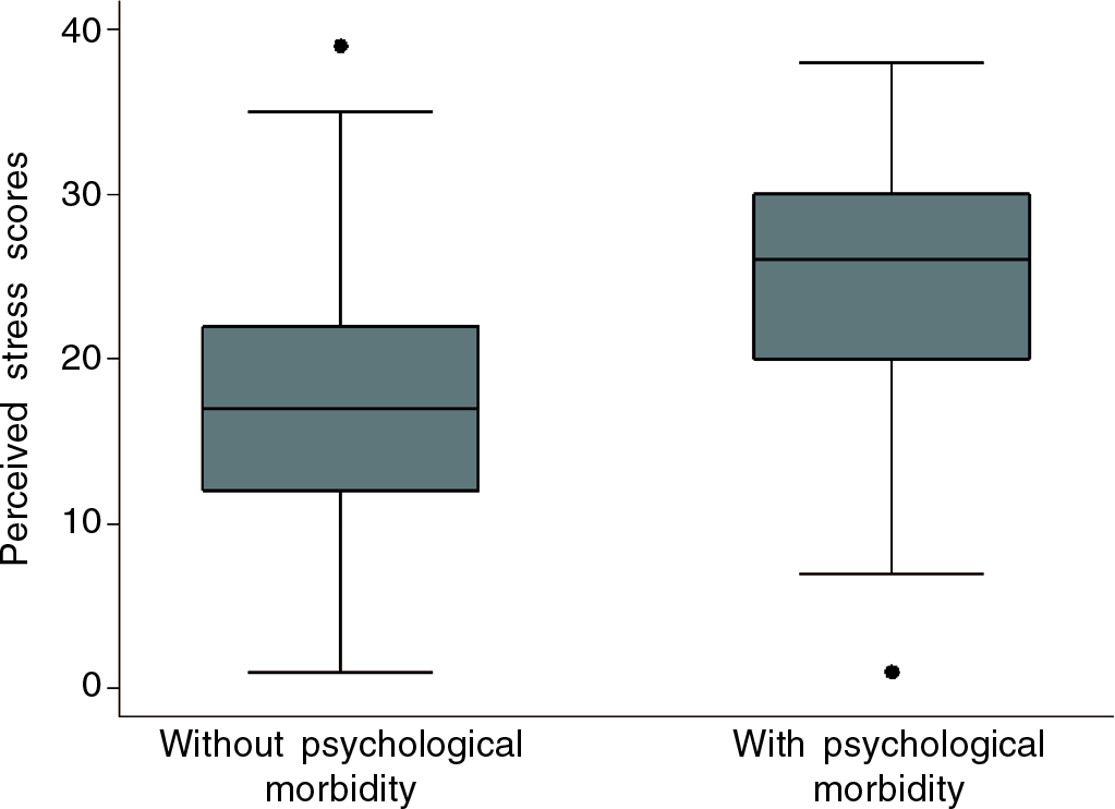 Distribution of scores of perceived stress scale-10 among school-going adolescents with or without psychological morbidity