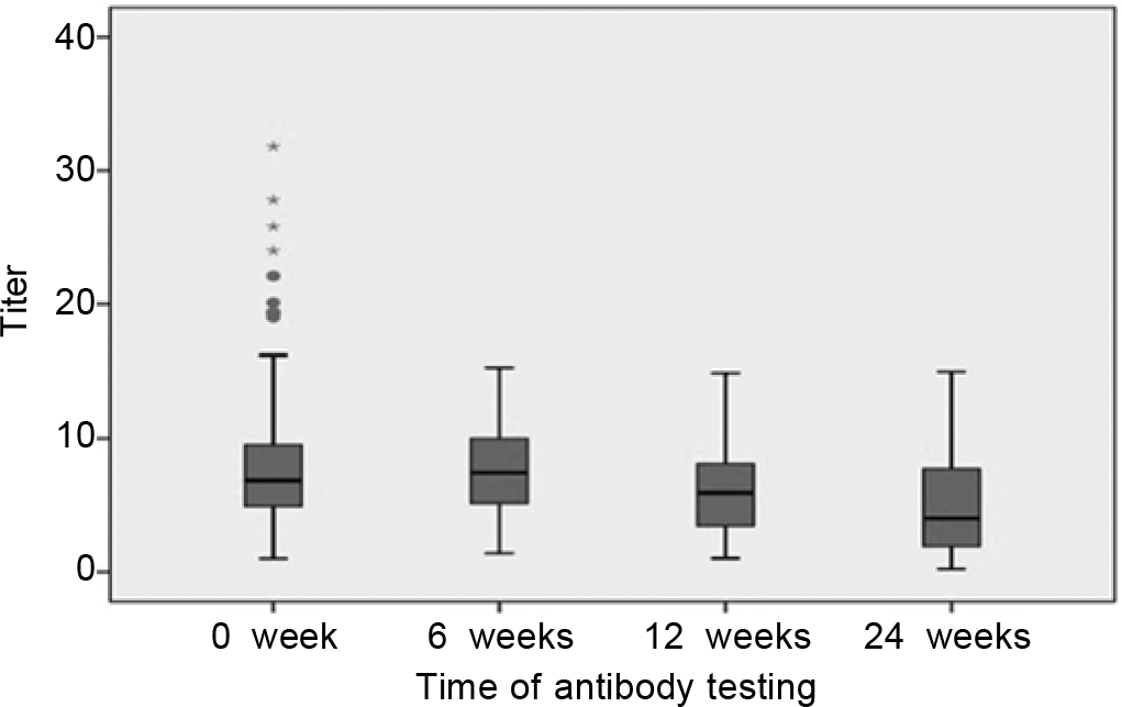 Study flowchart and result in the form of IgG Covid-19 antibody positivity