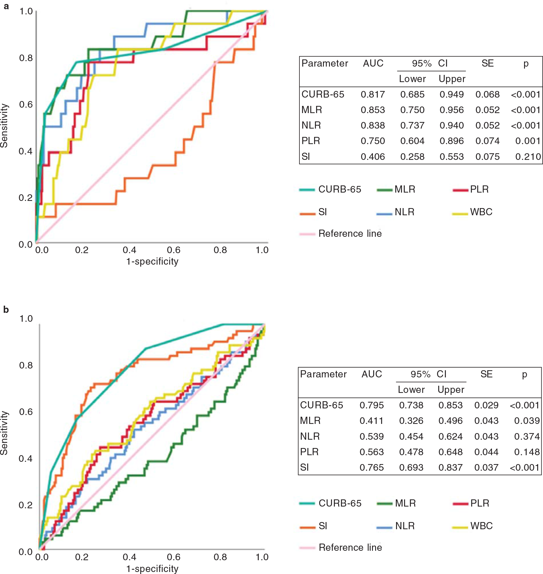 Receiver operating characteristic (ROC) curves of study parameters to predict 30-day all-cause mortality in pateints with (a) Covid-19 pneumonia and (b) community-acquired pneumonia (CAP) AUC area under the curve CI confidence interval PLR platelet-to-lymphocyte ratio MLR monocyte-to-lymphocyte ratio NLR neutrophil-to-lymphocyte ratio