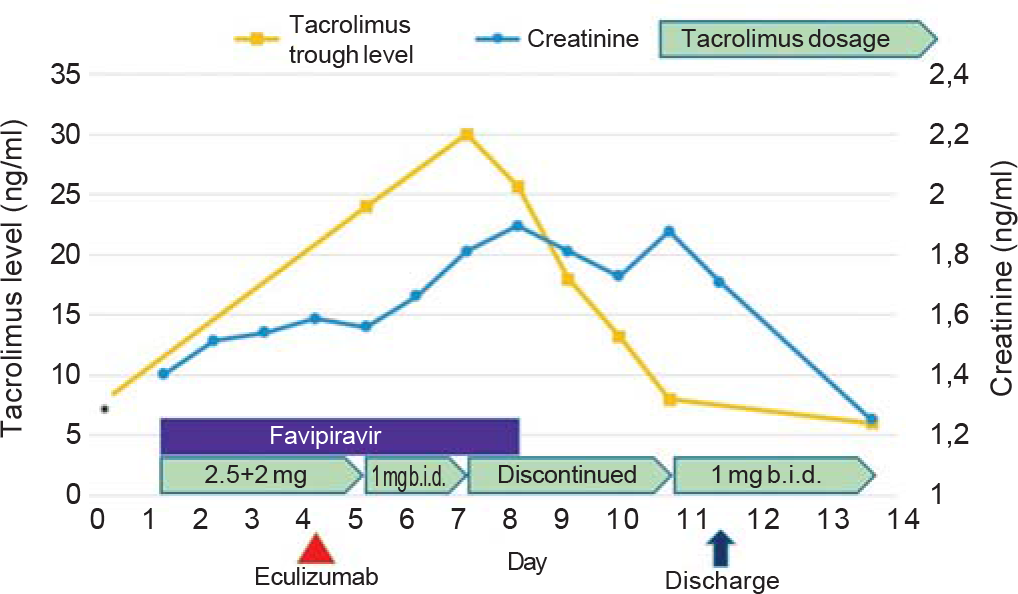 Serum tacrolimus and creatinine levels, and treatment of the patient. *The last measured tacrolimus level (3 months ago) before admission