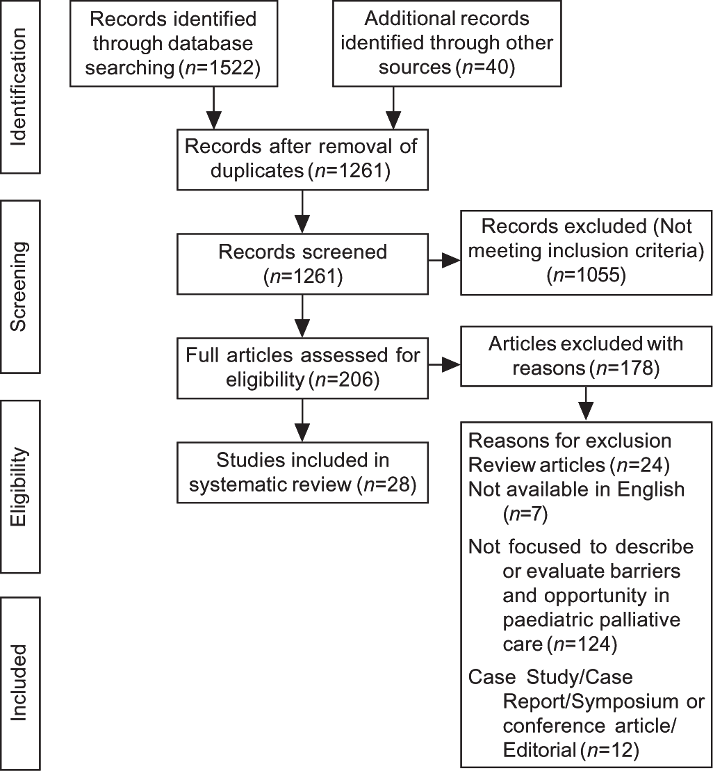 PRISMA flowchart of search and inclusion of the articles for the systematic review