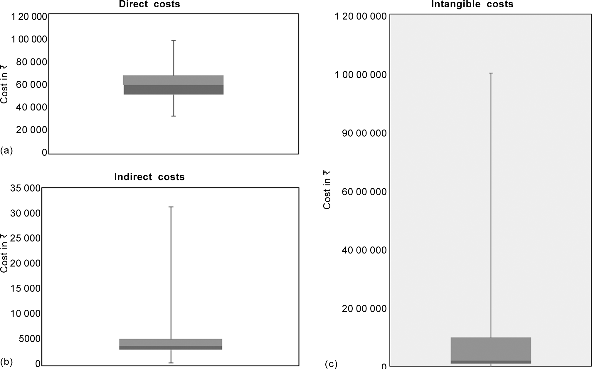 Box and whisker plot showing median, interquartile and minimum and maximum values, (a) direct costs, (b) indirect costs and (c) intangible costs