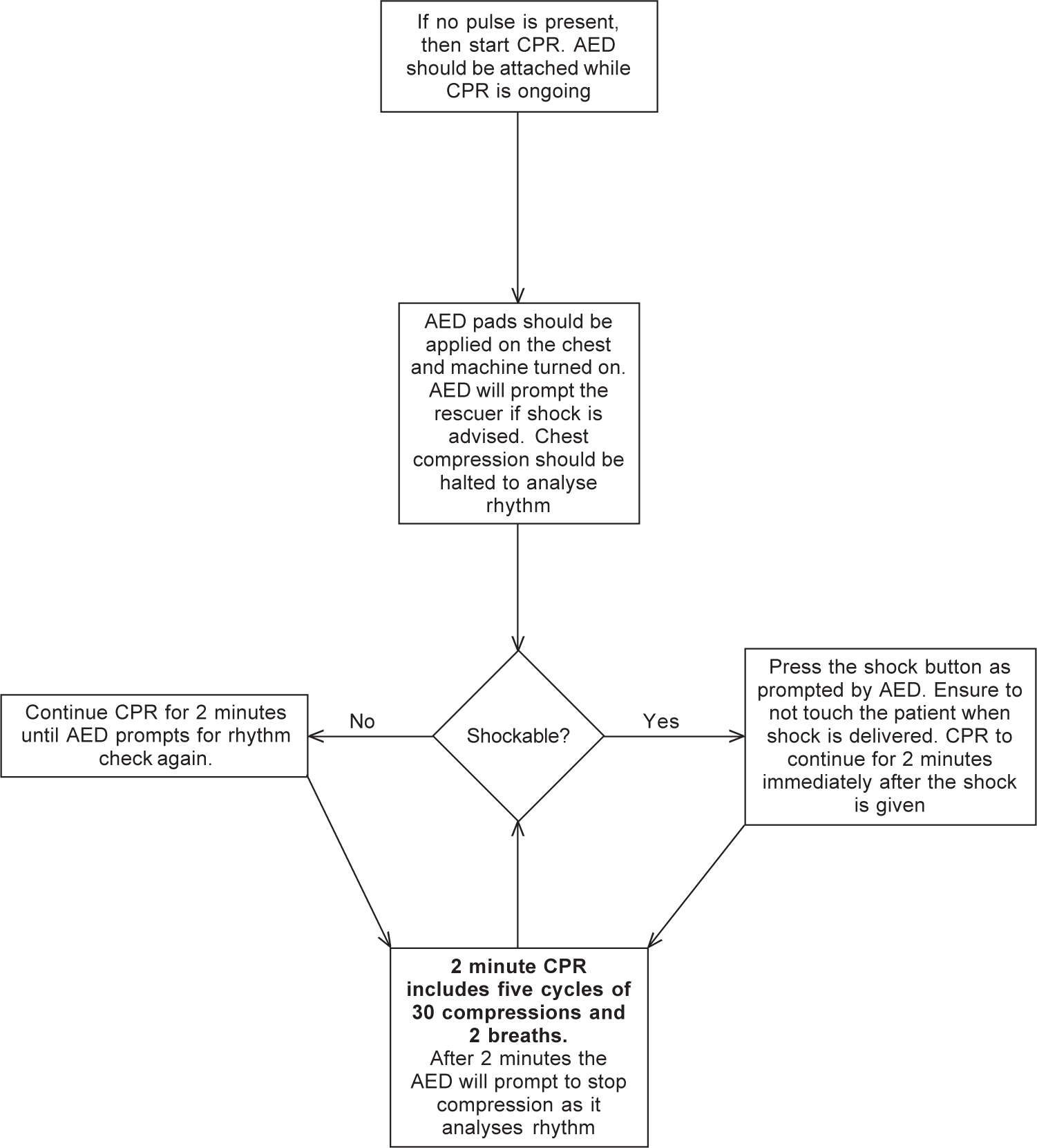 Algorithm for basic life support (BLS) if an automated external defibrillator (AED) is available. Note if a manual defibrillator is available in BLS ambulance then rhythm will need to be assessed every 2 minutes and time keeping will be required. Shock will have to delivered manually. The manual defibrillator should be used by a trained personnel