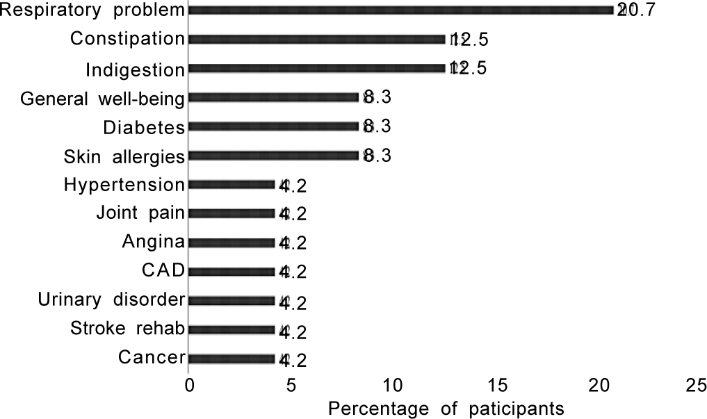 Distribution of patients taking Ayurvedic medicine for specific diseases CAD coronary artery disease