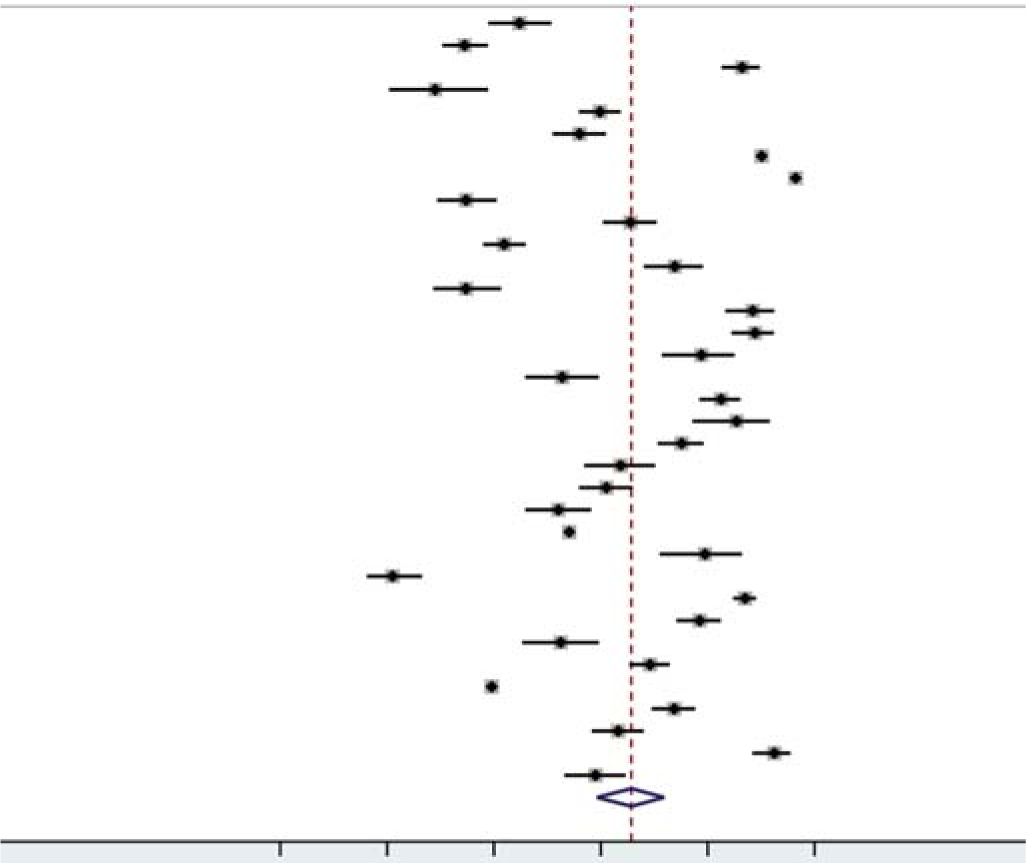 Forest plot of the meta-analysis for prevalence of anaemia