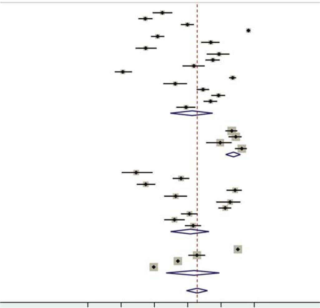 Forest plot of the meta-analysis for prevalence of anaemia based on study setting