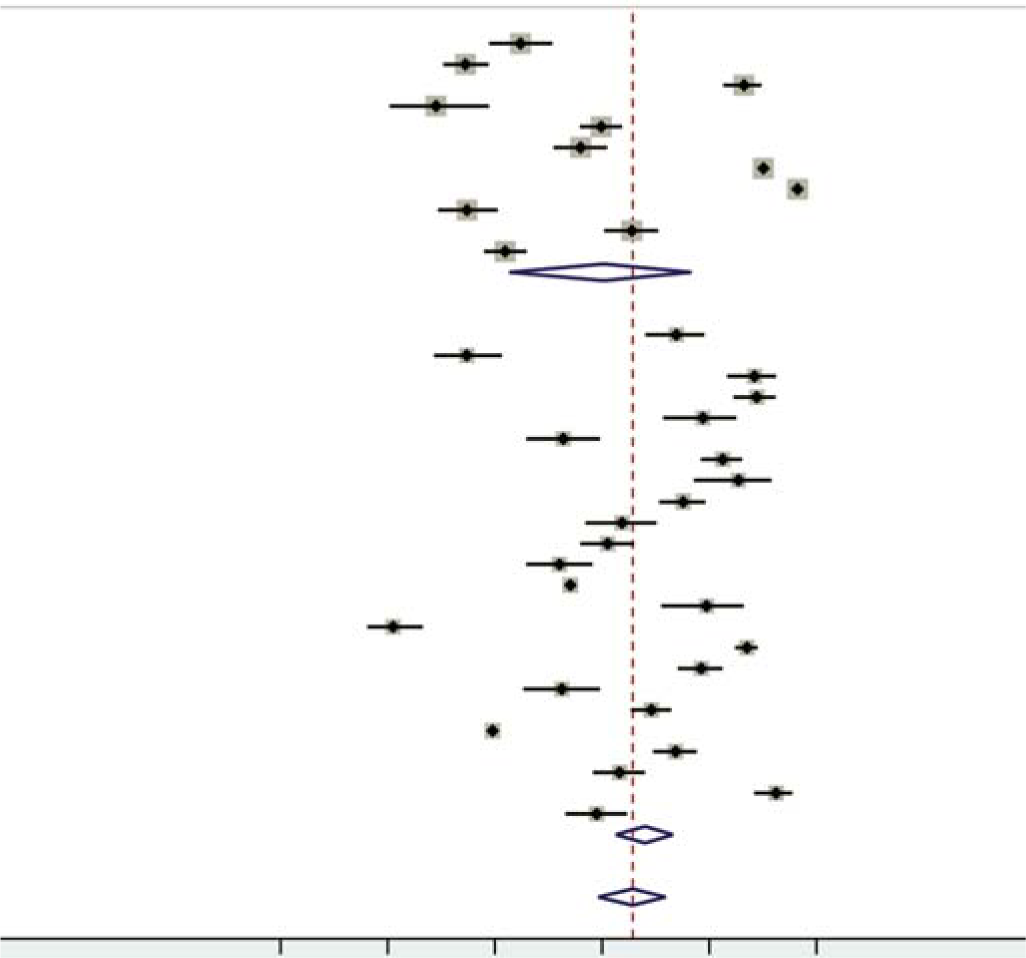 Forest plot of the meta-analysis for prevalence of anaemia based on year of publication