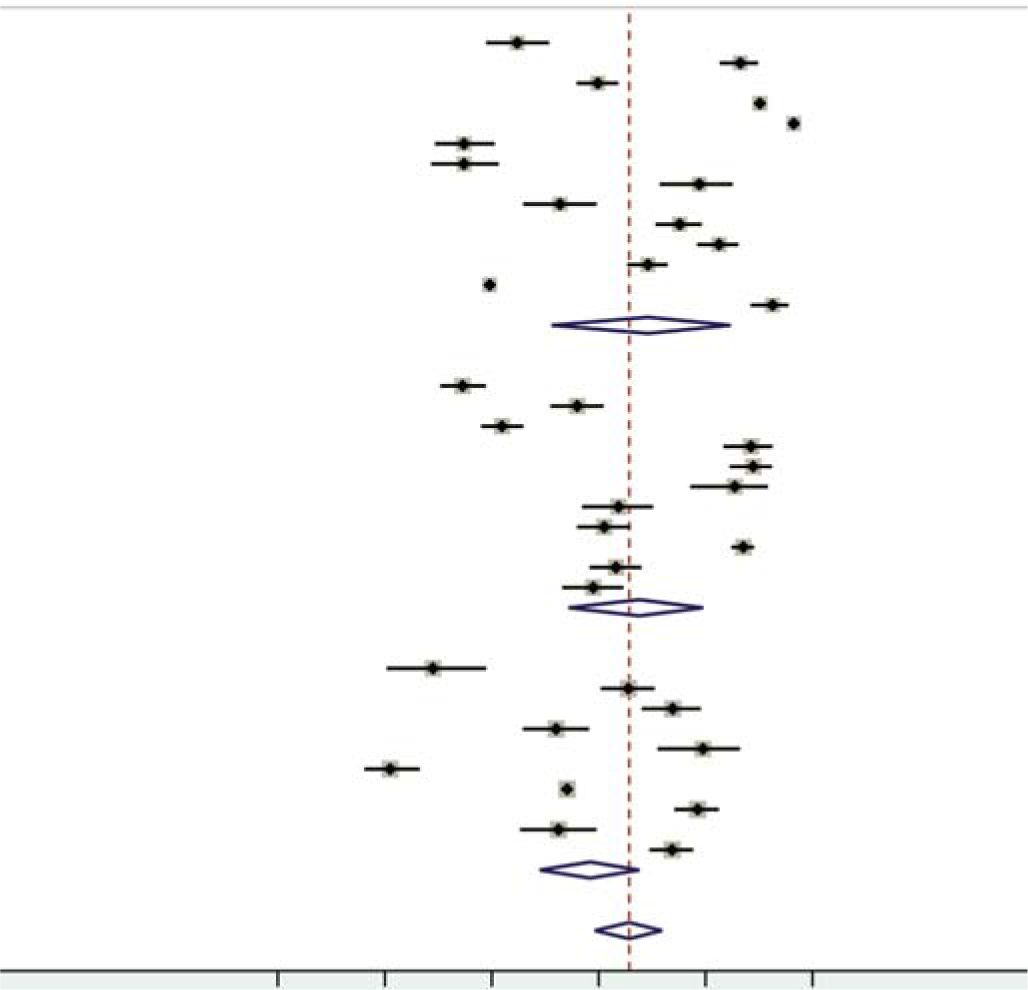 Forest plot of the meta-analysis for prevalence of anaemia based on method of haemoglobin estimation