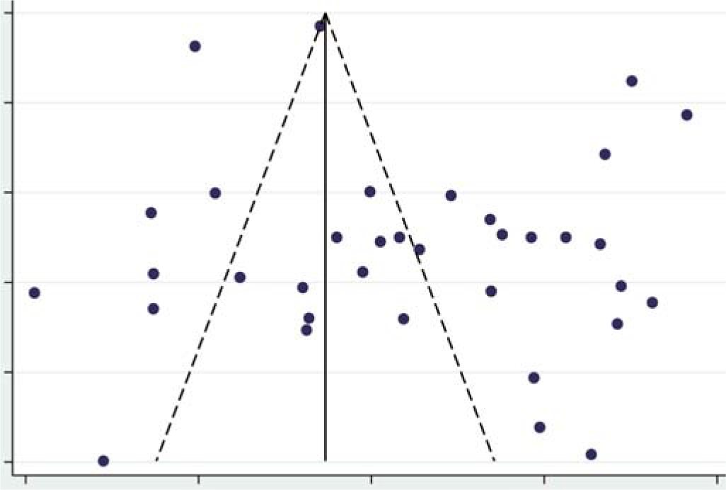 Funnel plot for assessing publication bias