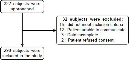 Flow-chart depicting the inclusion of participants in the study