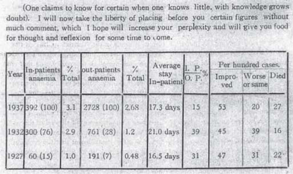 Concluding table in the paper on anaemia in Medical Digest