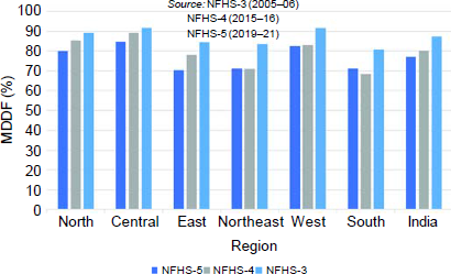 Prevalence (%) of minimum diet diversity failure (MDDF) among children aged 6–23 months across regions of India, NFHS-3 to NFHS-5 National Family Health Survey