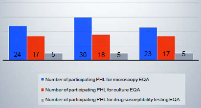 Public health laboratories participation status in the tuberculosis external quality assessment programme