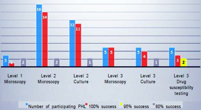 Qualification rate of participating public health laboratories in 2018