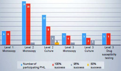 Qualification rate of participating public health laboratories in 2019