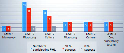 Qualification rate of participating public health laboratories in 2020