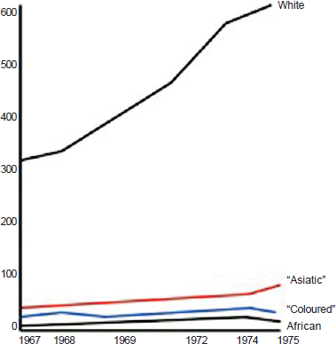 Number of graduates in each racial group, 1967–19755