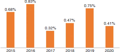 Year-wise prevalence of Burkholderia cepacia (n=91)