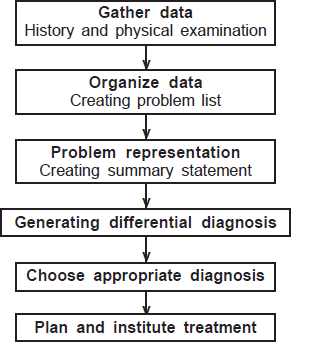 The structured framework approach used during the course