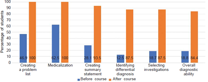 The confidence of students regarding various components of the clinical reasoning process before and after the workshop. The Y-axis represents the percentage of students who were either confident or very confident. All the differences were significant (p<0.001).