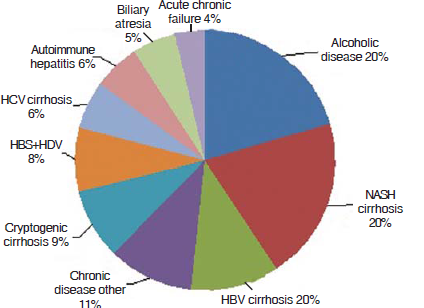 Indications for liver transplantation in India