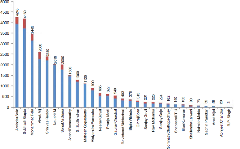 Liver transplant surgeons and total number of procedures performed till 2022