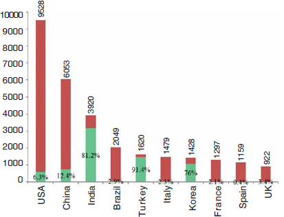 Top 10 countries in the world in number of liver transplants performed
