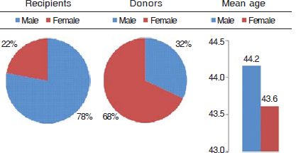 Male Female ratio