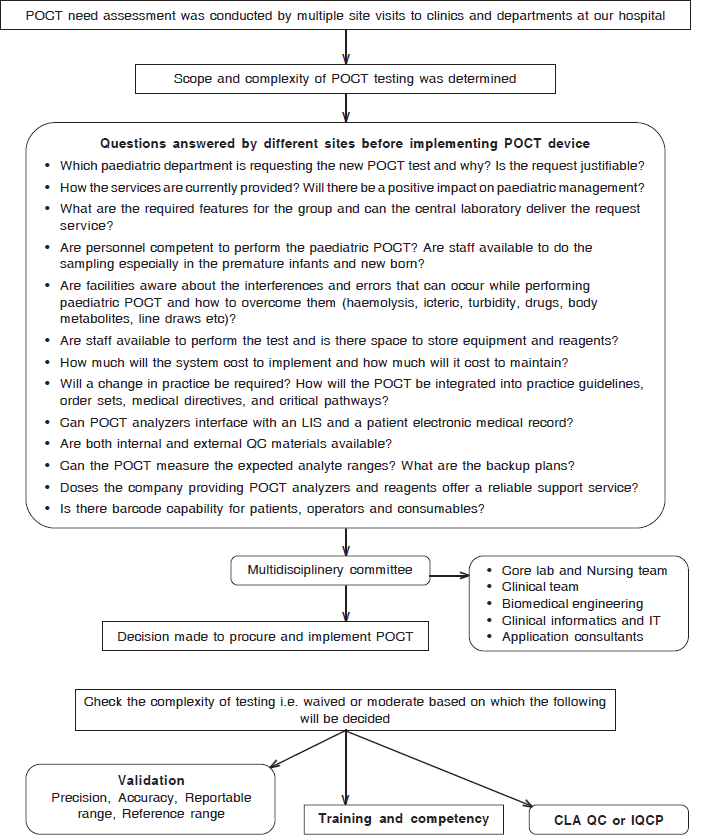 Workflow for selection of a new point-of-care testing (POCT) instrument at our paediatric hospital LIS laboratory information service QC quality control