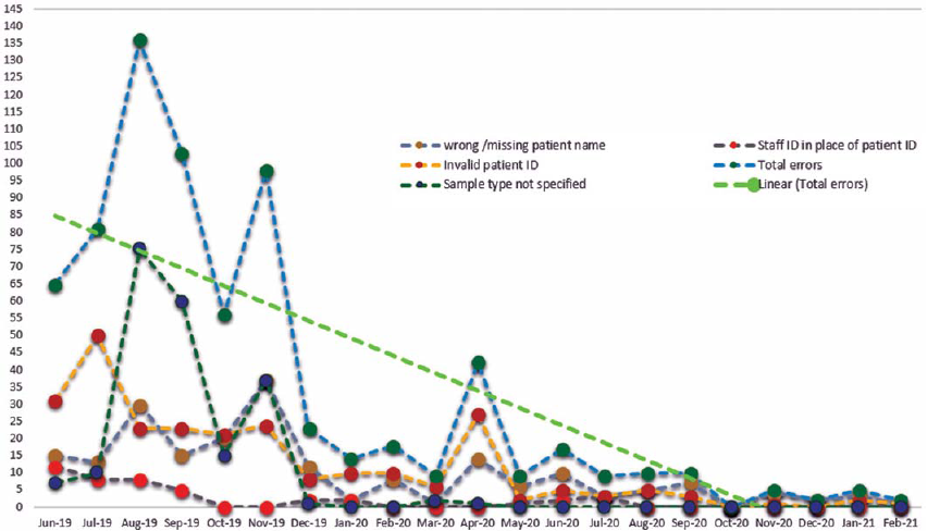 Reduction of errors in the intensive care unit after proper implementation of point-of-care testing